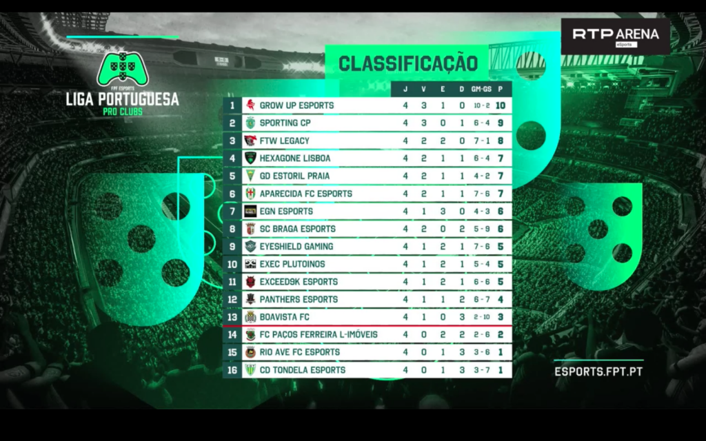 Liga 3: resultados da nona jornada e classificações