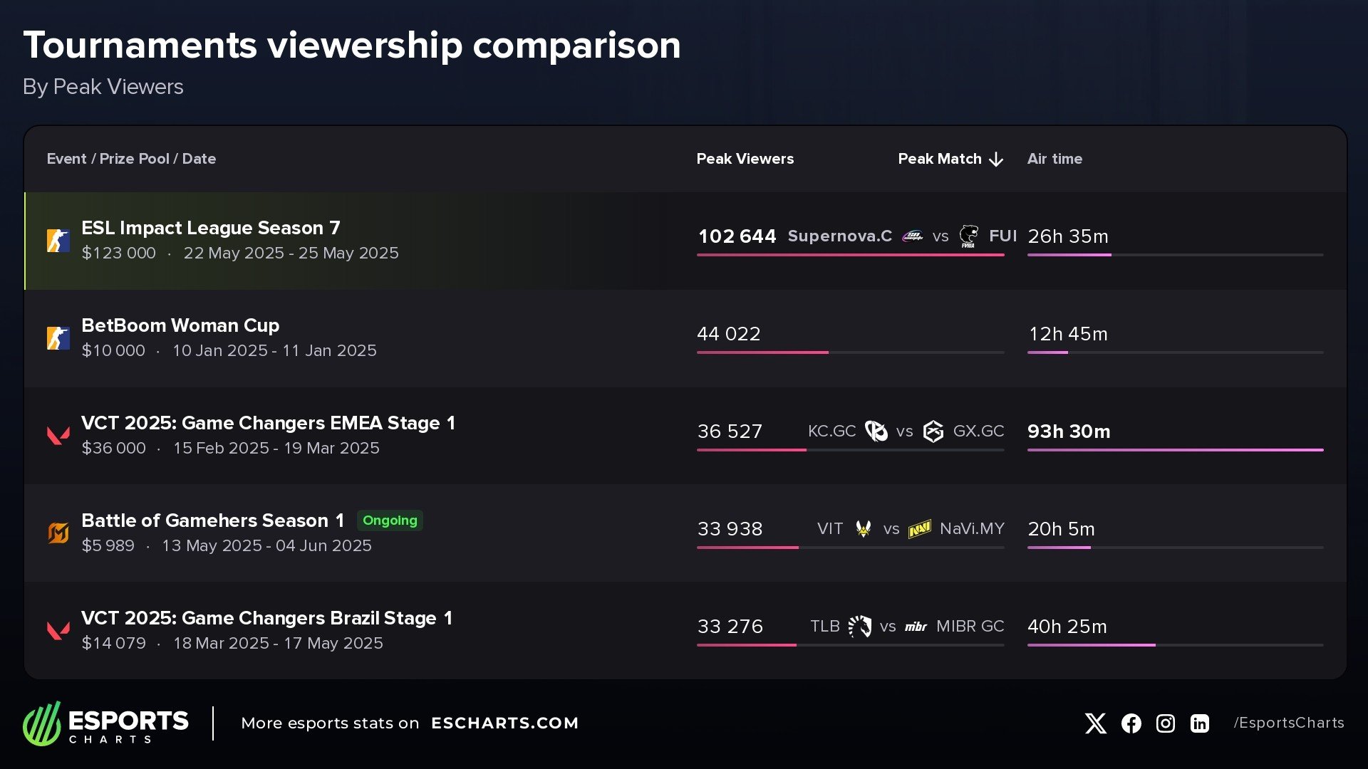 ESL Impact Esports Charts 