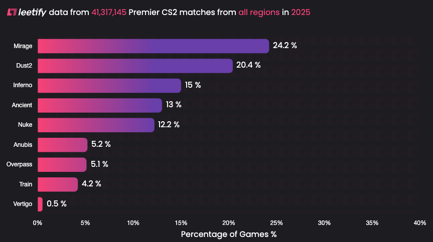 Leetify CS2 Mapas jogados