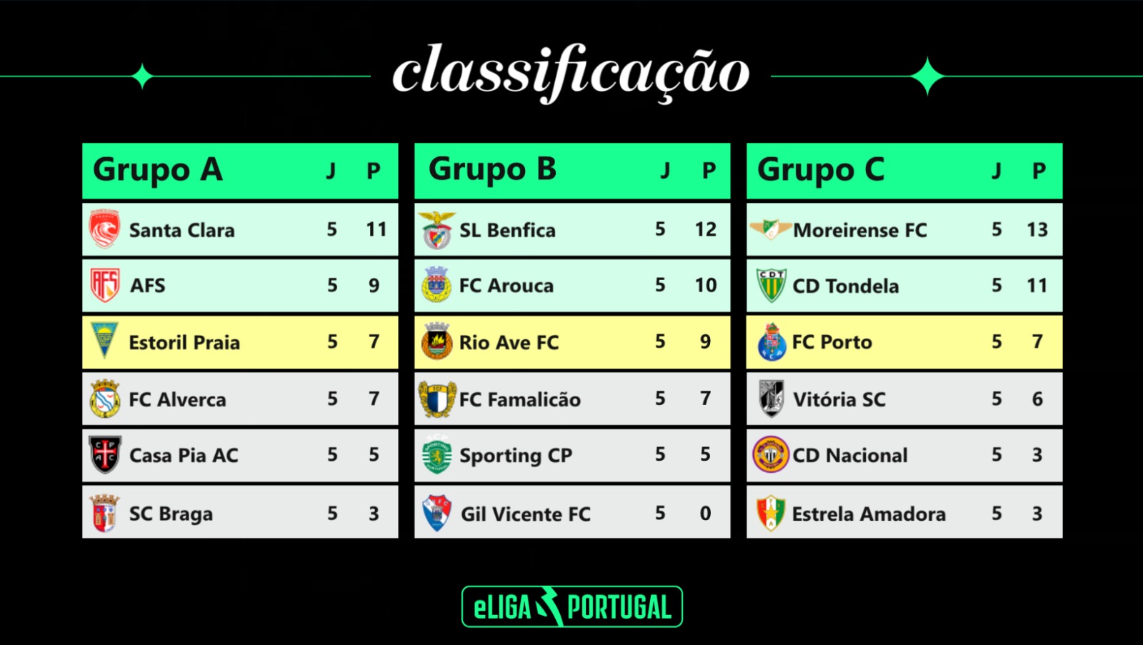 tabela etapa 1 eliga portugal