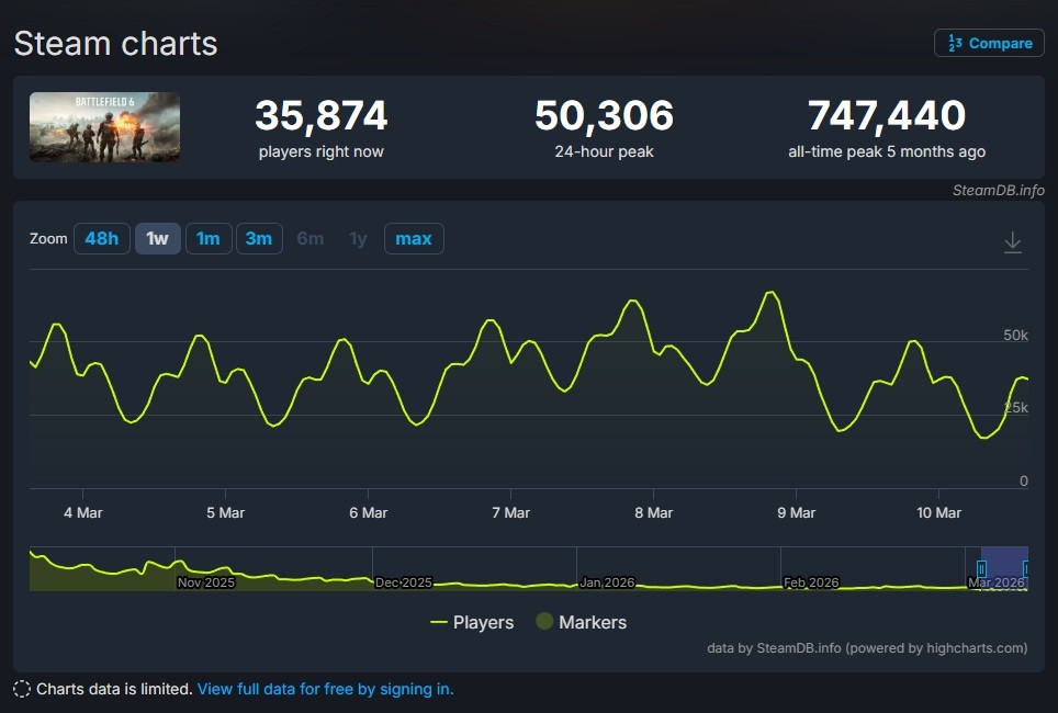 SteamDB Battlefield 6