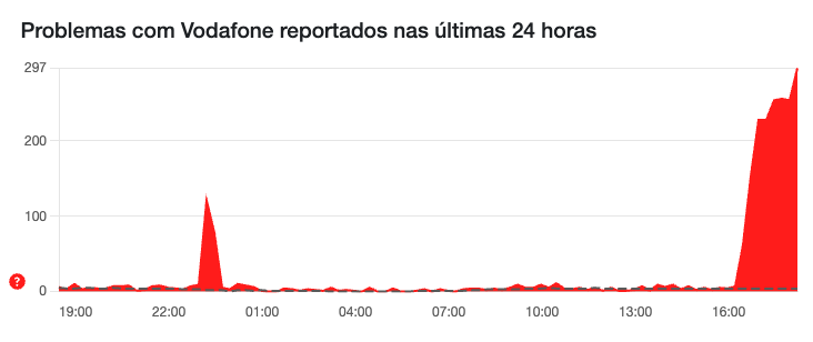 Vodafone Downdetector