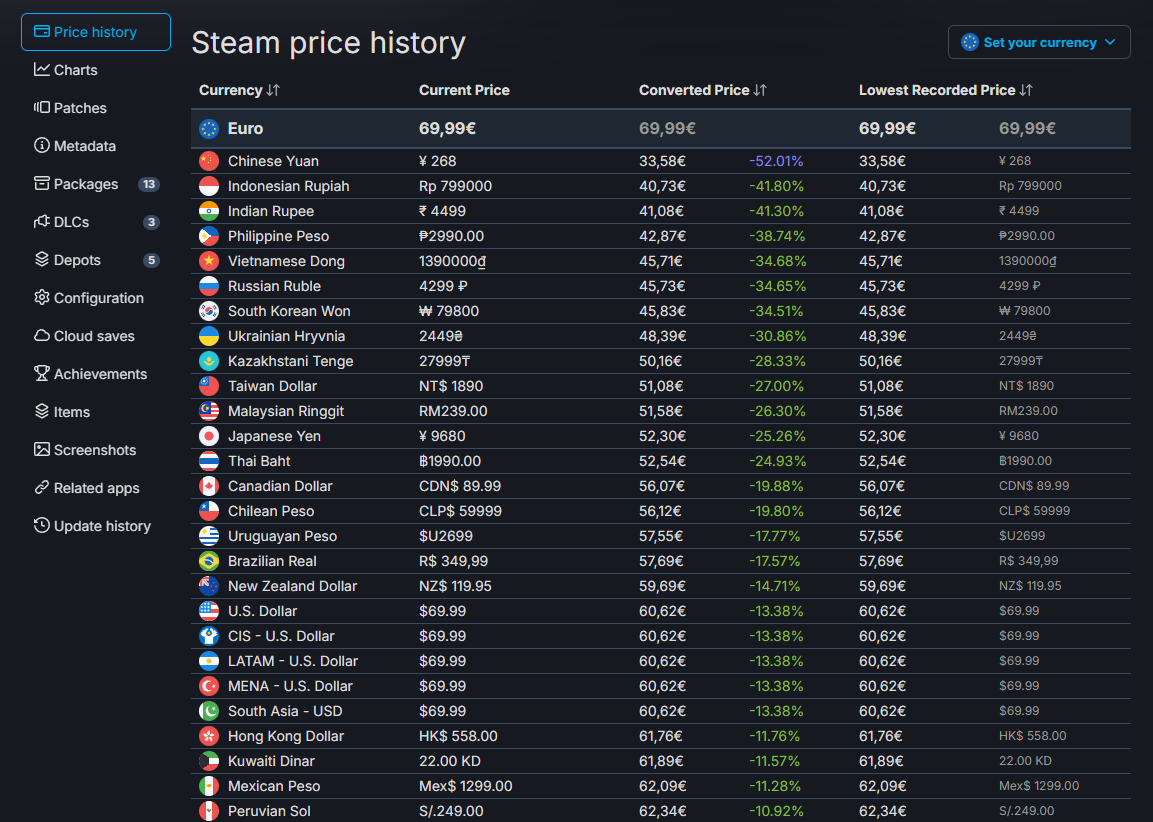 SteamDB Pre&ccedil;os Crimson Desert