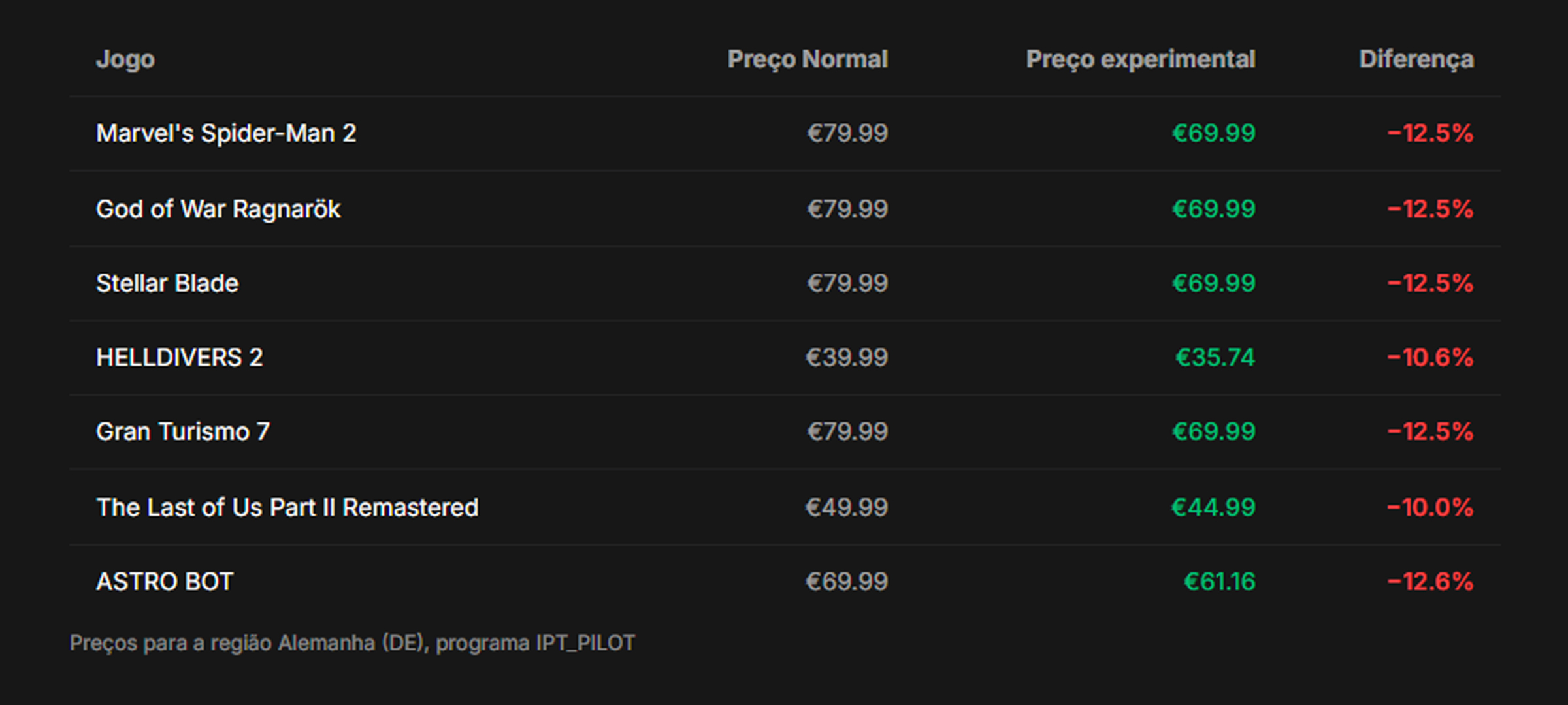 Pre&ccedil;os PSPrices