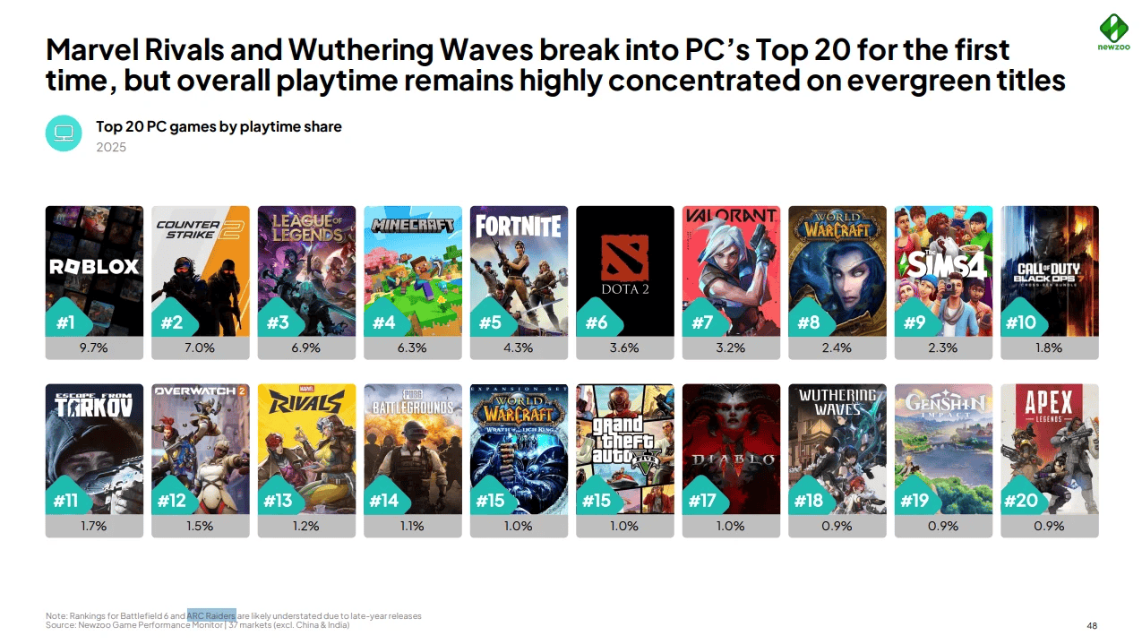 Newzoo mais jogados pc 2025